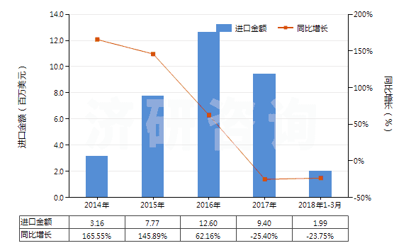 2014-2018年3月中國銨的氟化物(HS28261910)進口總額及增速統(tǒng)計